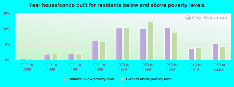 Year house/condo built for residents below and above poverty levels