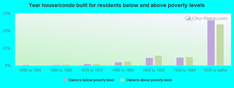 Year house/condo built for residents below and above poverty levels