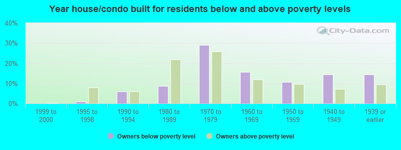 Year house/condo built for residents below and above poverty levels