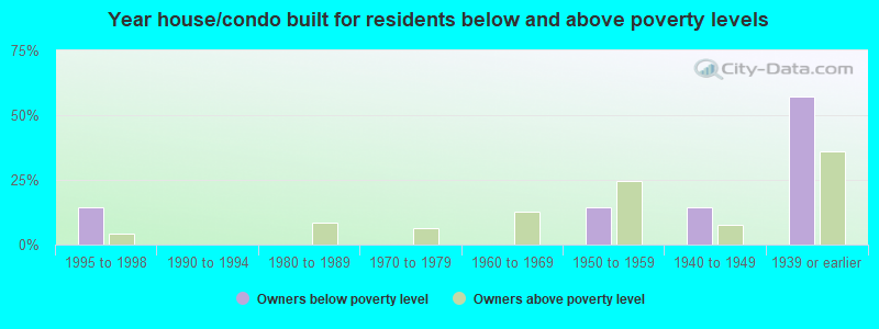 Year house/condo built for residents below and above poverty levels