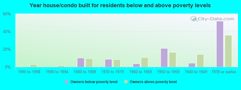 Year house/condo built for residents below and above poverty levels