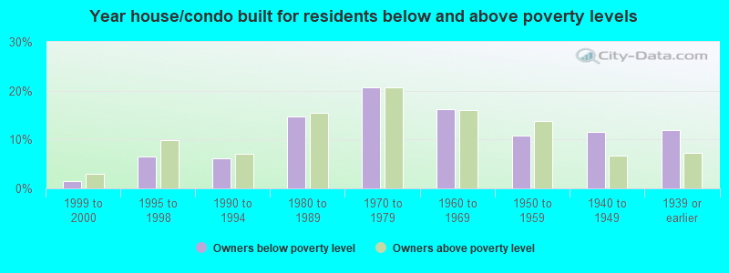 Year house/condo built for residents below and above poverty levels