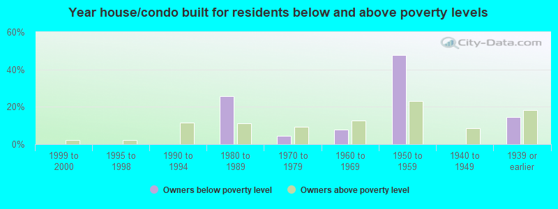 Year house/condo built for residents below and above poverty levels