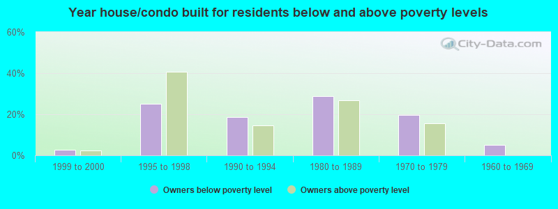 Year house/condo built for residents below and above poverty levels