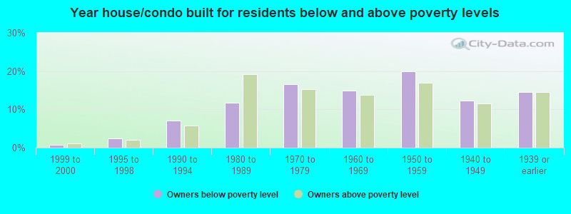 Year house/condo built for residents below and above poverty levels