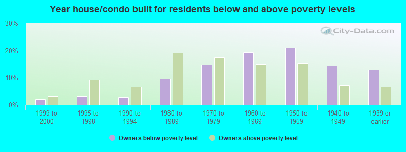 Year house/condo built for residents below and above poverty levels