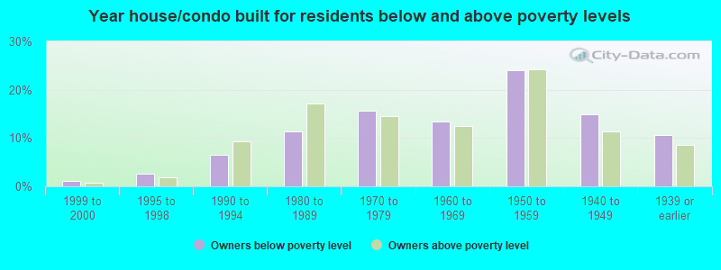 Year house/condo built for residents below and above poverty levels