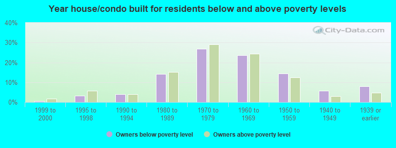 Year house/condo built for residents below and above poverty levels