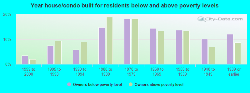 Year house/condo built for residents below and above poverty levels