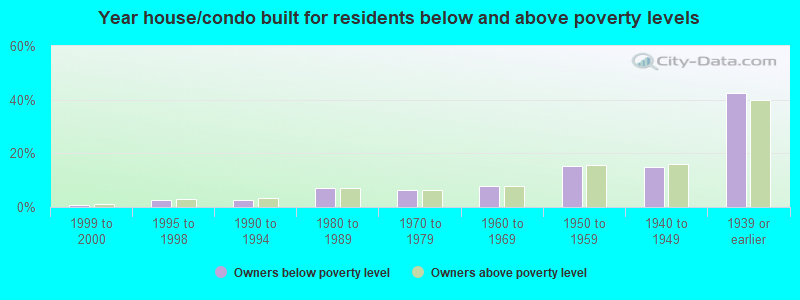 Year house/condo built for residents below and above poverty levels