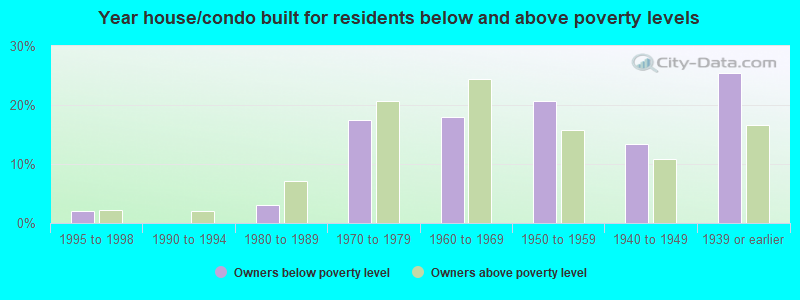 Year house/condo built for residents below and above poverty levels