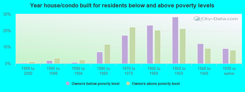 Year house/condo built for residents below and above poverty levels