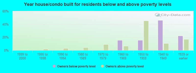 Year house/condo built for residents below and above poverty levels