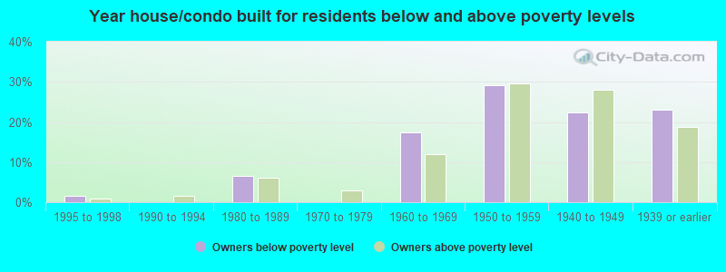 Year house/condo built for residents below and above poverty levels