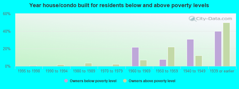 Year house/condo built for residents below and above poverty levels