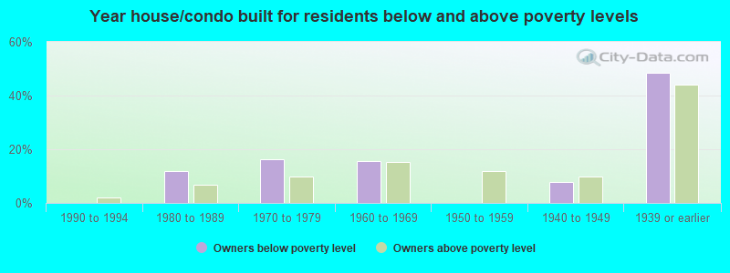 Year house/condo built for residents below and above poverty levels