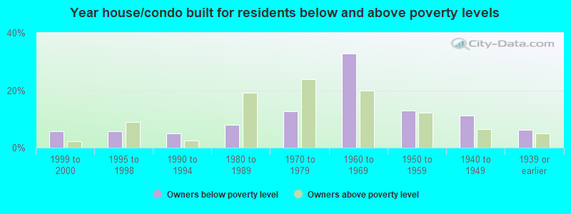 Year house/condo built for residents below and above poverty levels