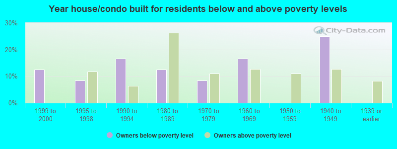 Year house/condo built for residents below and above poverty levels