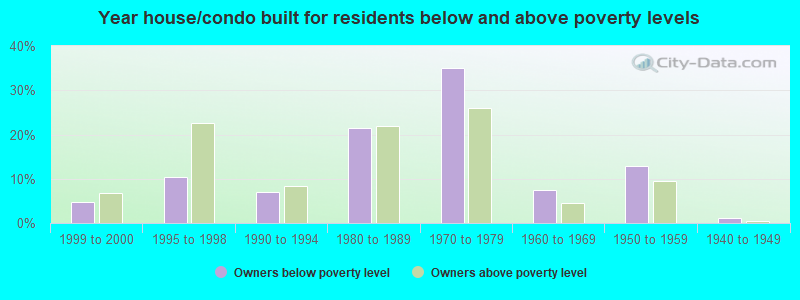 Year house/condo built for residents below and above poverty levels