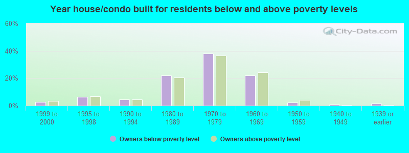 Year house/condo built for residents below and above poverty levels