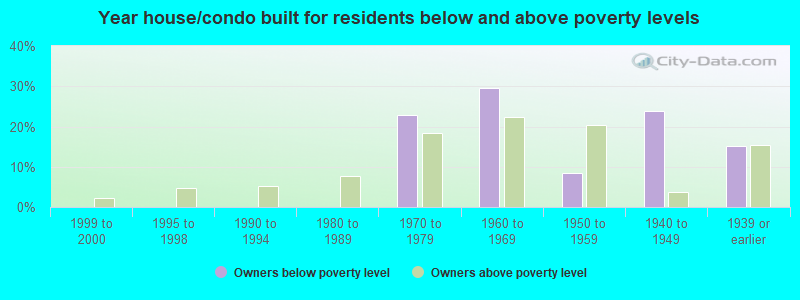 Year house/condo built for residents below and above poverty levels