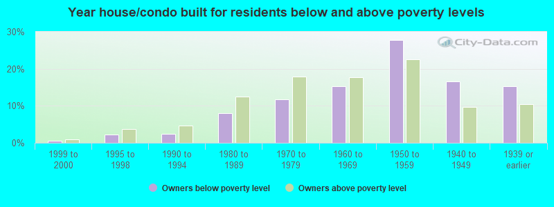 Year house/condo built for residents below and above poverty levels