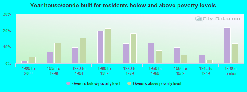 Year house/condo built for residents below and above poverty levels