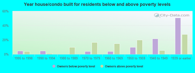 Year house/condo built for residents below and above poverty levels