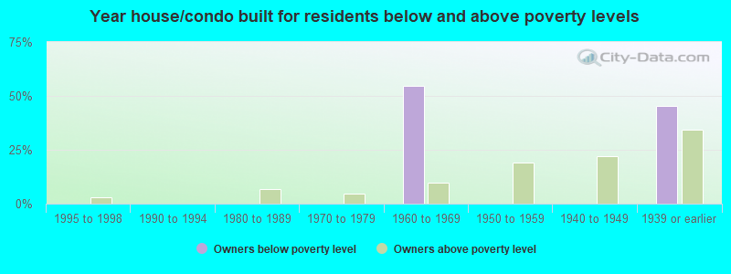 Year house/condo built for residents below and above poverty levels