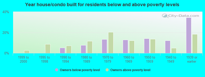 Year house/condo built for residents below and above poverty levels