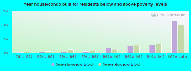 Year house/condo built for residents below and above poverty levels