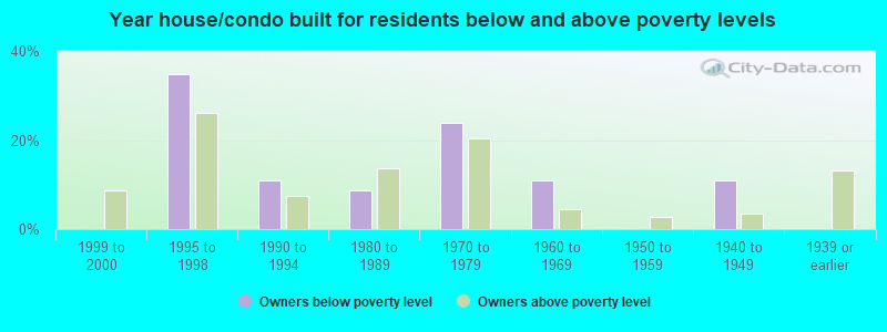 Year house/condo built for residents below and above poverty levels