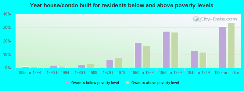 Year house/condo built for residents below and above poverty levels