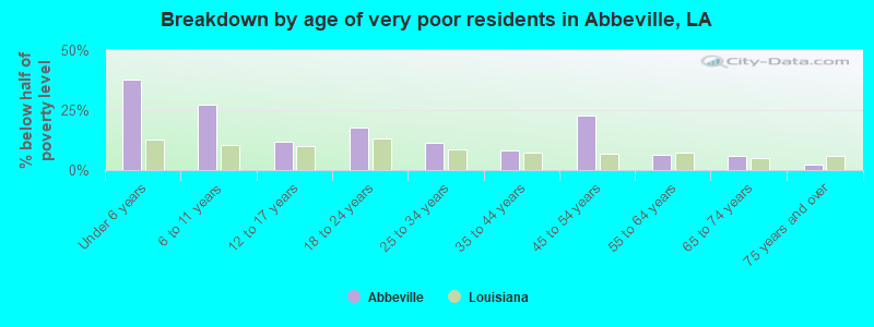 Breakdown by age of very poor residents in Abbeville, LA