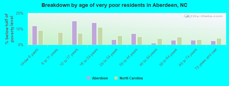 Breakdown by age of very poor residents in Aberdeen, NC