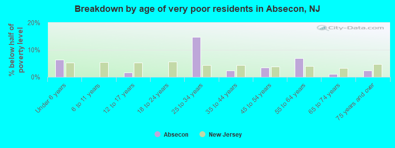Breakdown by age of very poor residents in Absecon, NJ
