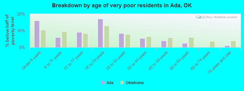 Breakdown by age of very poor residents in Ada, OK