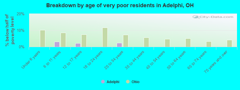 Breakdown by age of very poor residents in Adelphi, OH