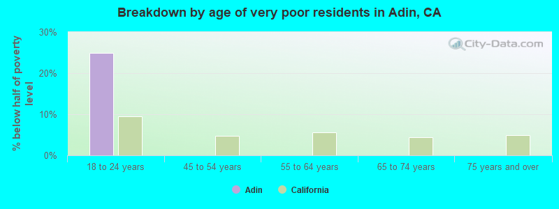 Breakdown by age of very poor residents in Adin, CA
