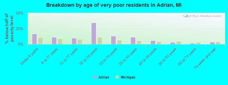 Breakdown by age of very poor residents in Adrian, MI