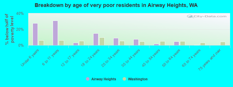 Breakdown by age of very poor residents in Airway Heights, WA