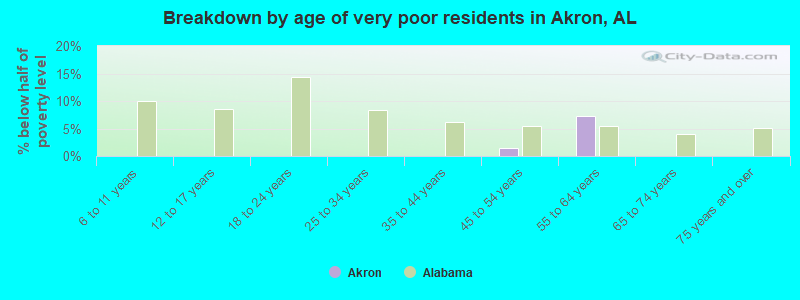 Breakdown by age of very poor residents in Akron, AL