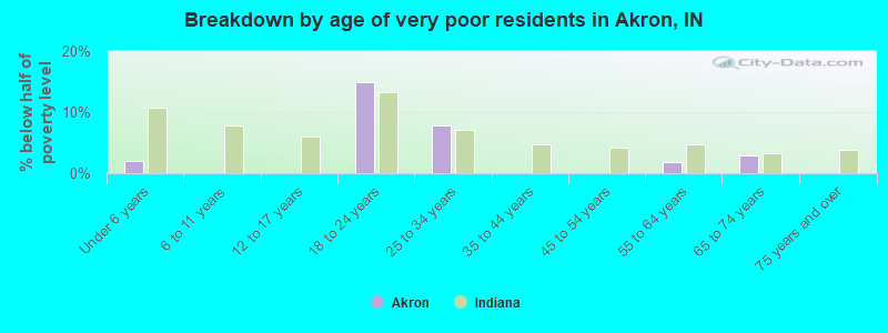 Breakdown by age of very poor residents in Akron, IN