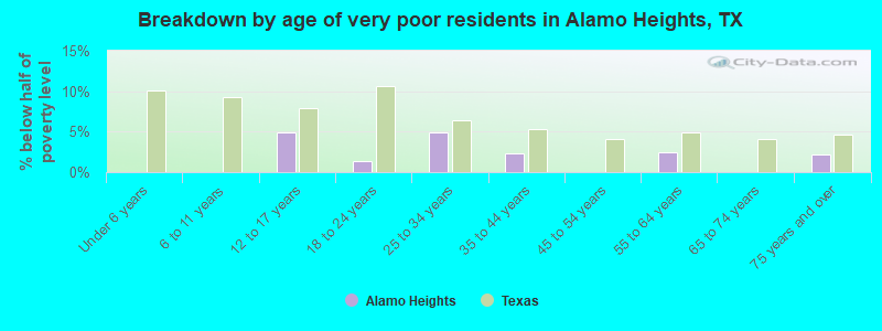 Breakdown by age of very poor residents in Alamo Heights, TX