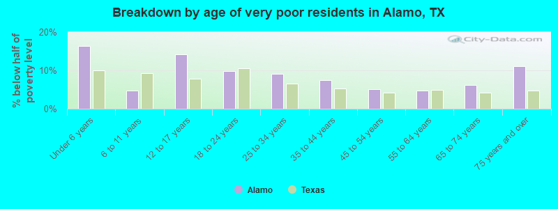 Breakdown by age of very poor residents in Alamo, TX