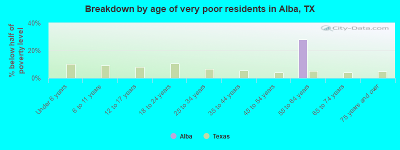 Breakdown by age of very poor residents in Alba, TX