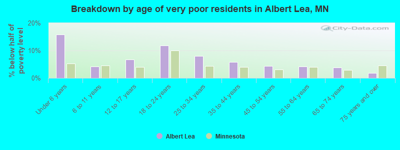 Breakdown by age of very poor residents in Albert Lea, MN