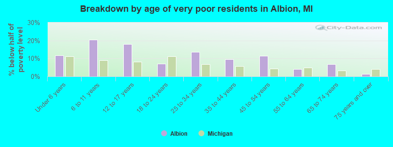 Breakdown by age of very poor residents in Albion, MI