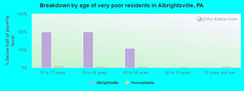 Breakdown by age of very poor residents in Albrightsville, PA