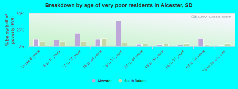 Breakdown by age of very poor residents in Alcester, SD